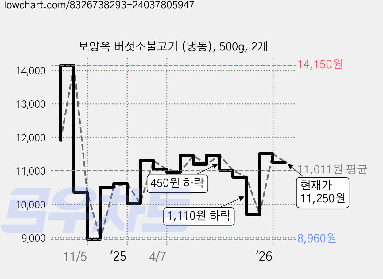 보양옥 버섯소불고기 (냉동), 500g, 2개 가격 변동 차트, 현재가 11,250원, 관측 최저가 8,960원