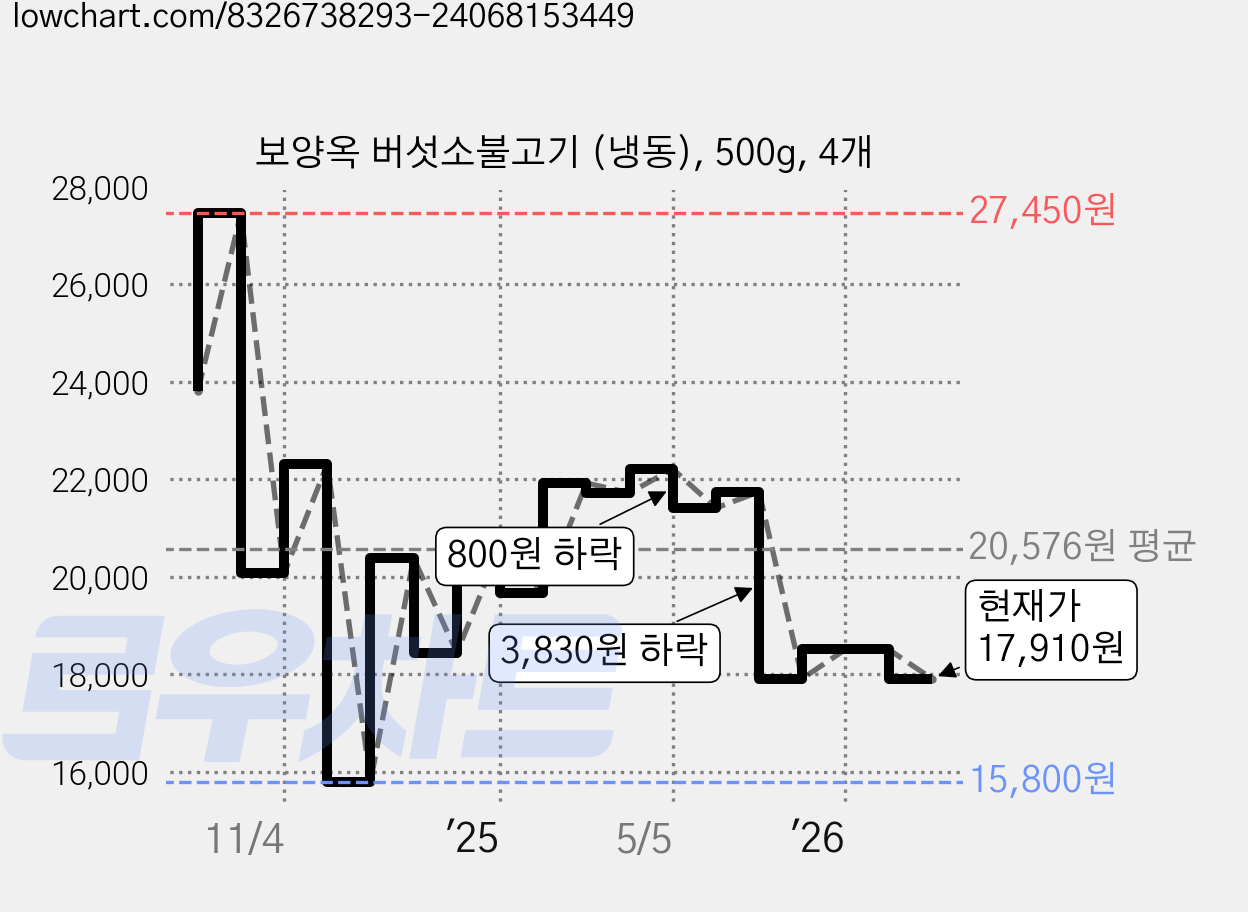 보양옥 버섯소불고기 (냉동), 500g, 4개 가격 변동 차트, 현재가 17,910원, 관측 최저가 15,600원