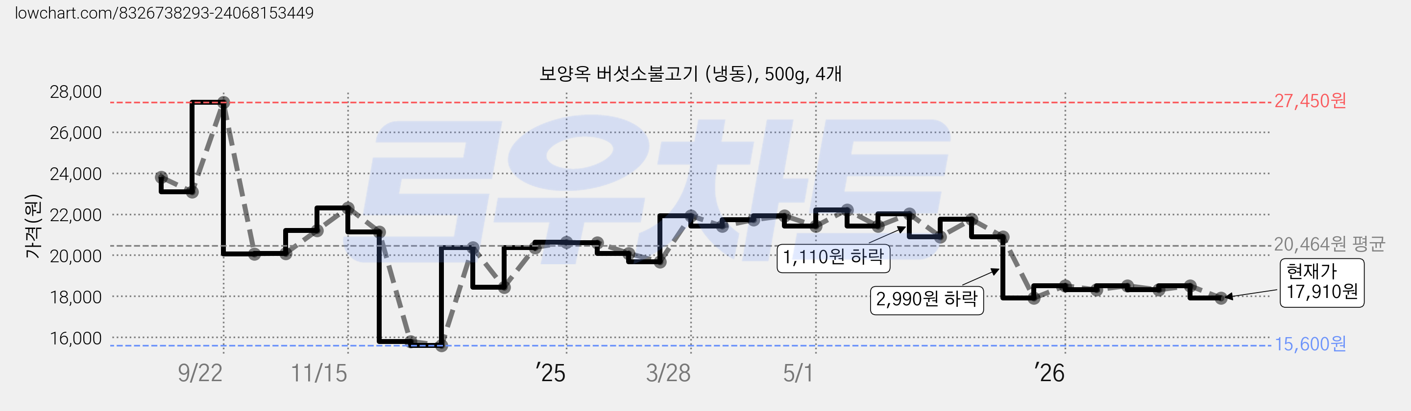 보양옥 버섯소불고기 (냉동), 500g, 4개 가격 변동 차트, 현재가 17,910원, 관측 최저가 15,600원