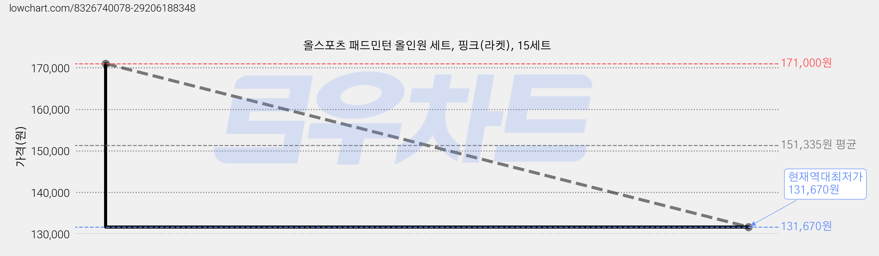 올스포츠 패드민턴 올인원 세트, 핑크(라켓), 15세트 가격 변동 차트, 현재가 131,670원, 역대최저가