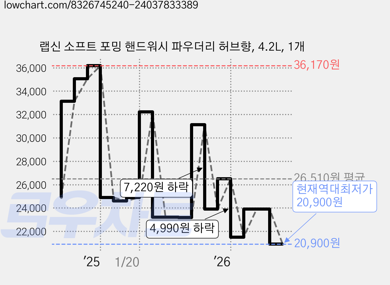 랩신 소프트 포밍 핸드워시 파우더리 허브향, 4.2L, 1개 가격 변동 차트, 현재가 20,900원, 역대최저가