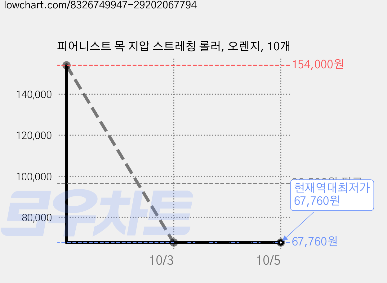피어니스트 목 지압 스트레칭 롤러, 오렌지, 10개 가격 변동 차트, 현재가 67,760원, 역대최저가