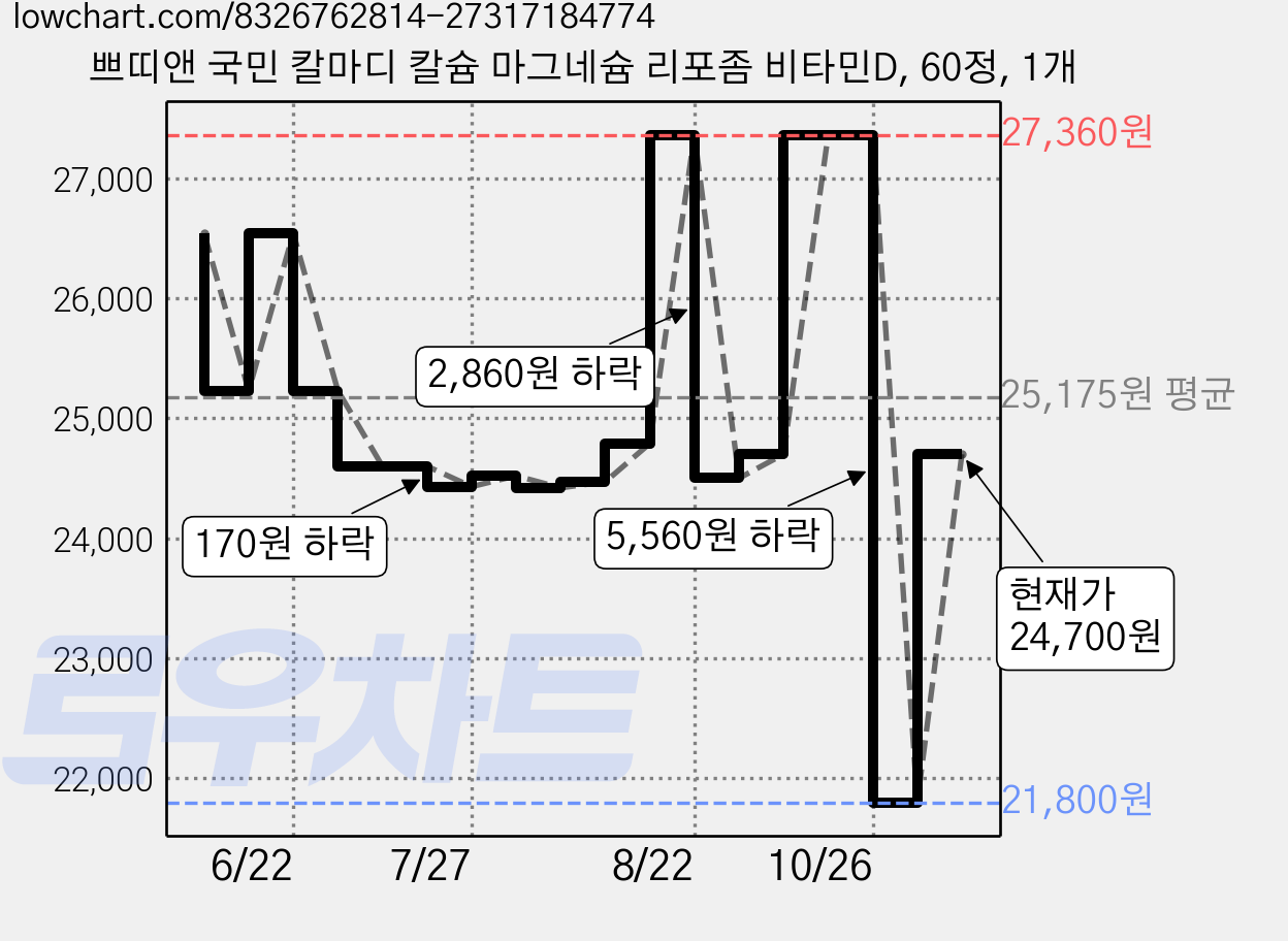 쁘띠앤 국민 칼마디 칼슘 마그네슘 리포좀 비타민D, 60정, 1개 가격 변동 차트, 현재가 21,800원, 역대최저가