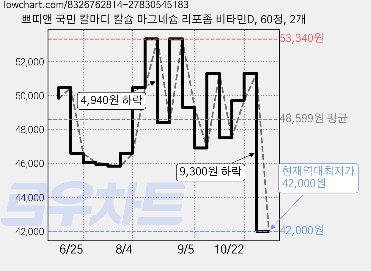 쁘띠앤 국민 칼마디 칼슘 마그네슘 리포좀 비타민D, 60정, 2개 가격 변동 차트, 현재가 42,000원, 역대최저가