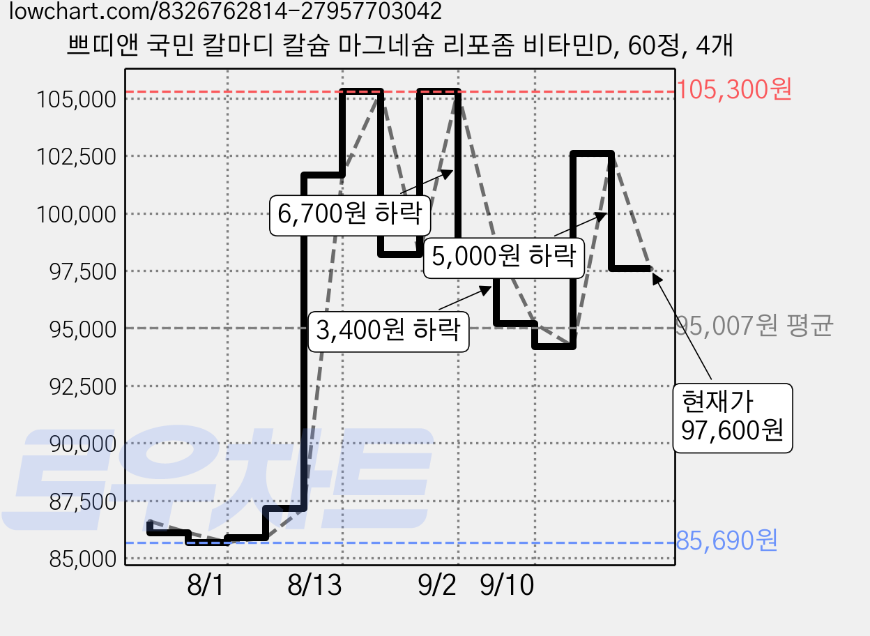 쁘띠앤 국민 칼마디 칼슘 마그네슘 리포좀 비타민D, 60정, 4개 가격 변동 차트, 현재가 97,600원, 관측 최저가 85,690원