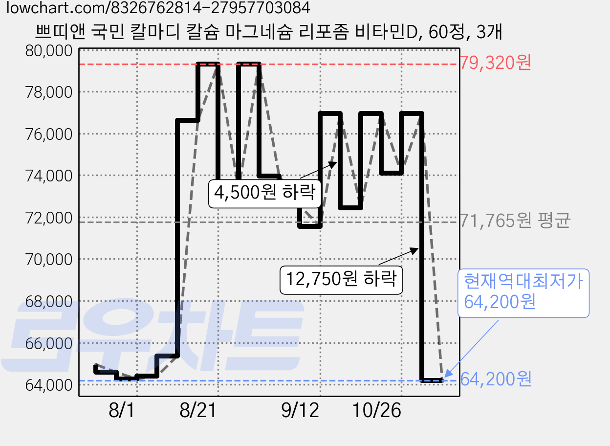 쁘띠앤 국민 칼마디 칼슘 마그네슘 리포좀 비타민D, 60정, 3개 가격 변동 차트, 현재가 64,200원, 역대최저가