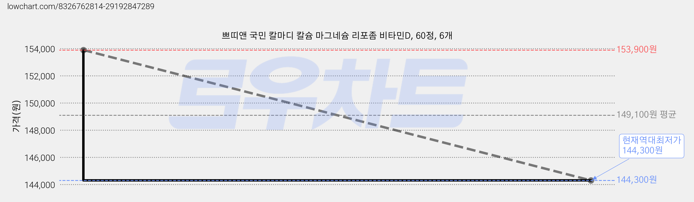 쁘띠앤 국민 칼마디 칼슘 마그네슘 리포좀 비타민D, 60정, 6개 가격 변동 차트, 현재가 144,300원, 역대최저가