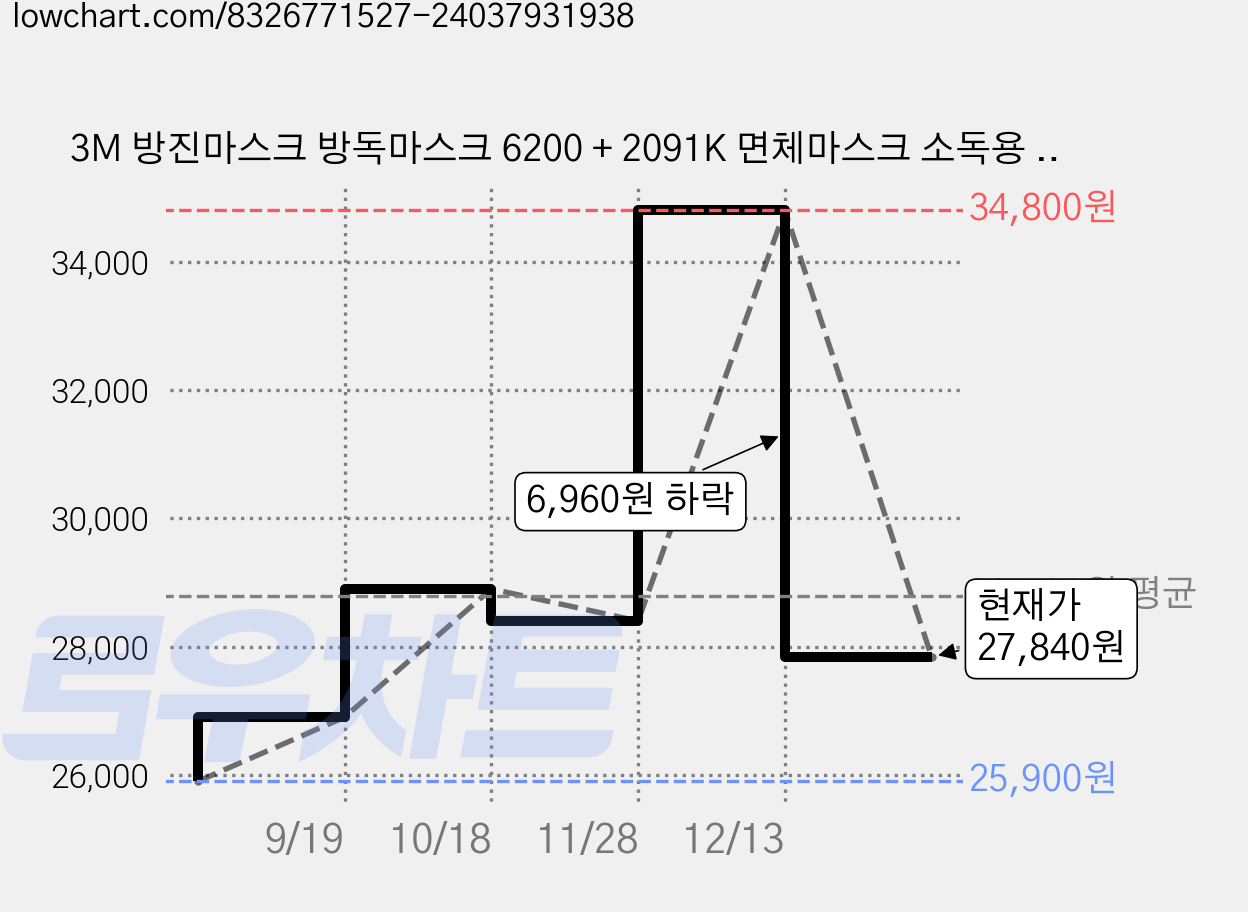 3M 방진마스크 방독마스크 6200 + 2091K 면체마스크 소독용 알콜솜 2매, 1세트, 그레이계열 가격 변동 차트, 현재가 27,840원, 관측 최저가 25,900원