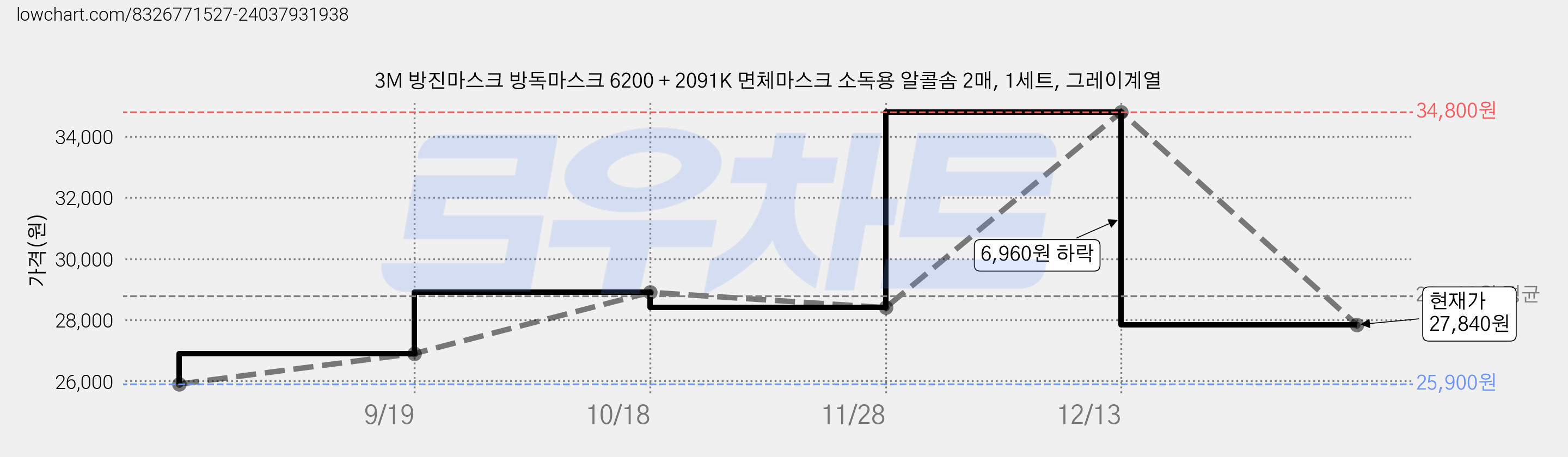 3M 방진마스크 방독마스크 6200 + 2091K 면체마스크 소독용 알콜솜 2매, 1세트, 그레이계열 가격 변동 차트, 현재가 27,840원, 관측 최저가 25,900원