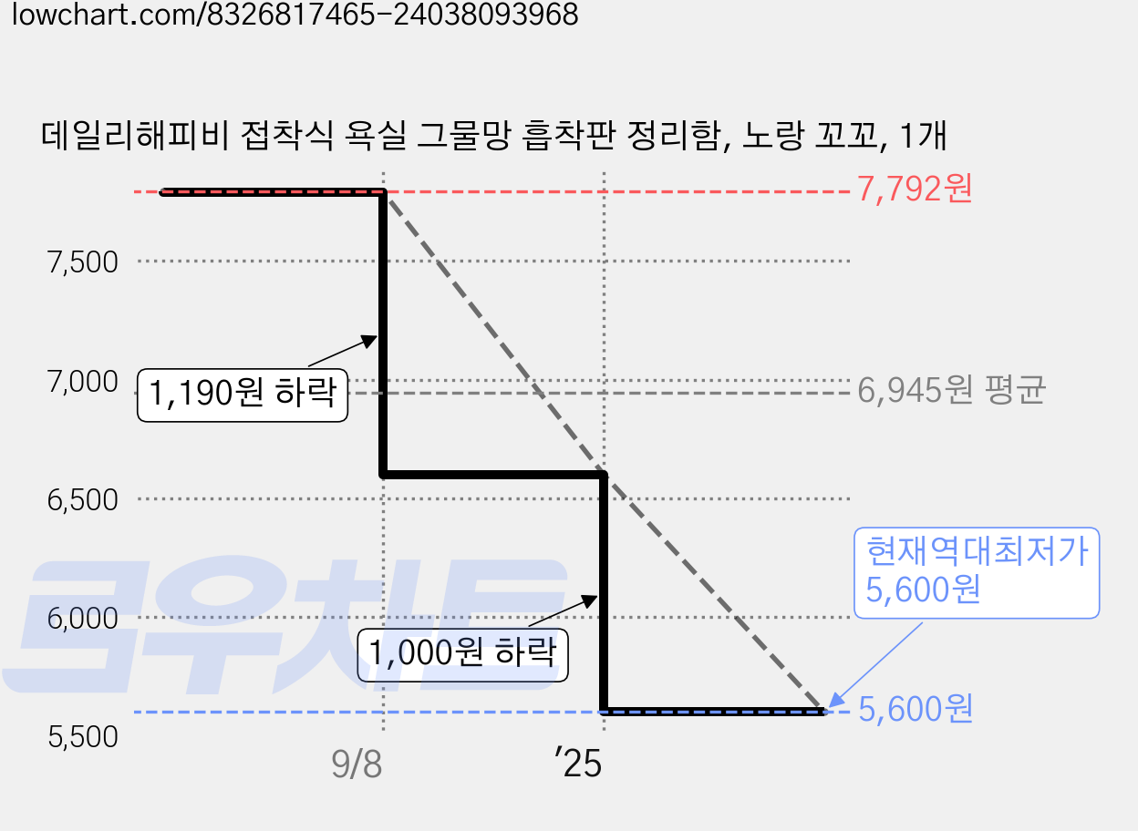 데일리해피비 접착식 욕실 그물망 흡착판 정리함, 노랑 꼬꼬, 1개 가격 변동 차트, 현재가 5,600원, 역대최저가