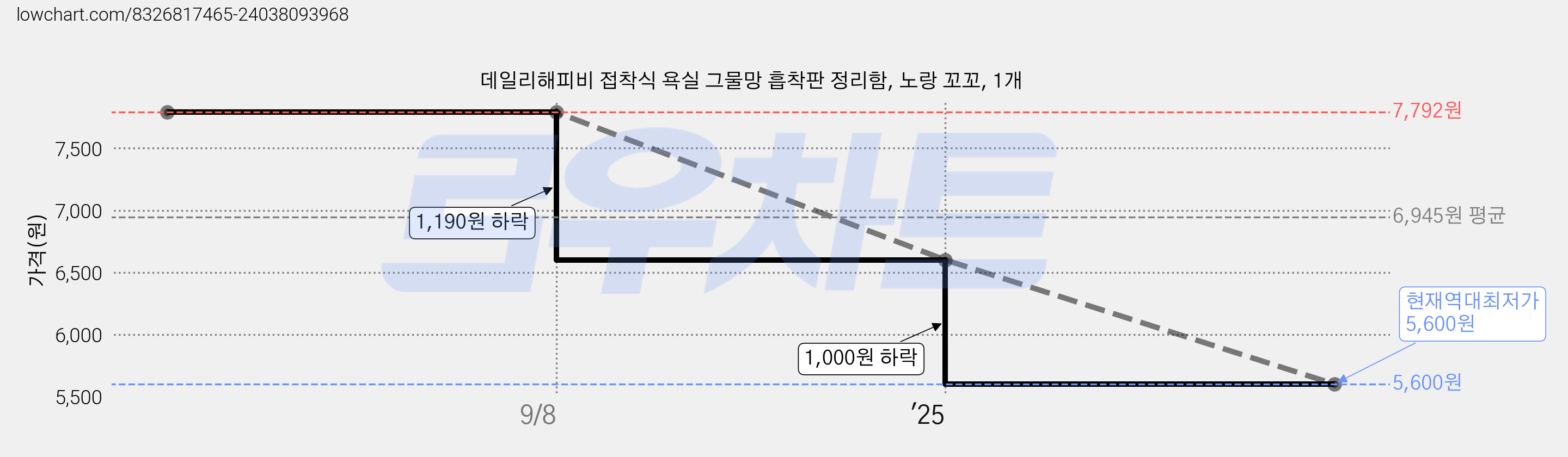 데일리해피비 접착식 욕실 그물망 흡착판 정리함, 노랑 꼬꼬, 1개 가격 변동 차트, 현재가 5,600원, 역대최저가