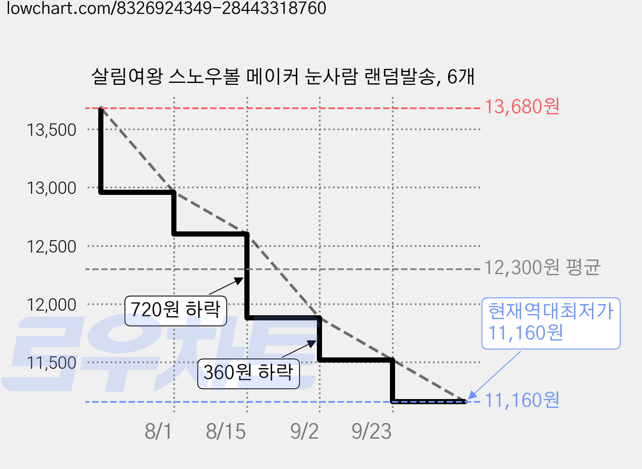 살림여왕 스노우볼 메이커 눈사람 랜덤발송, 6개 가격 변동 차트, 현재가 11,160원, 역대최저가