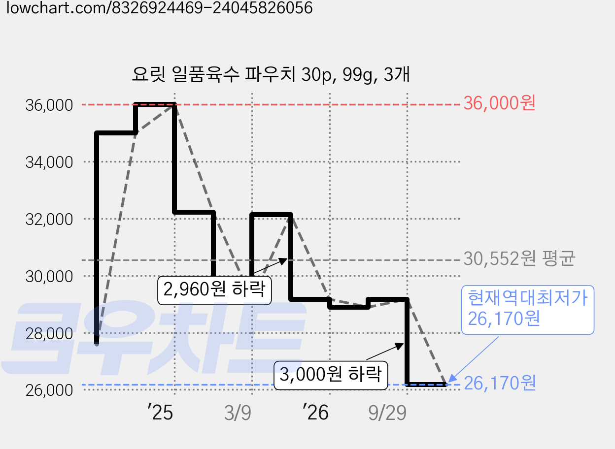요릿 일품육수 파우치 30p, 99g, 3개 가격 변동 차트, 현재가 26,170원, 역대최저가