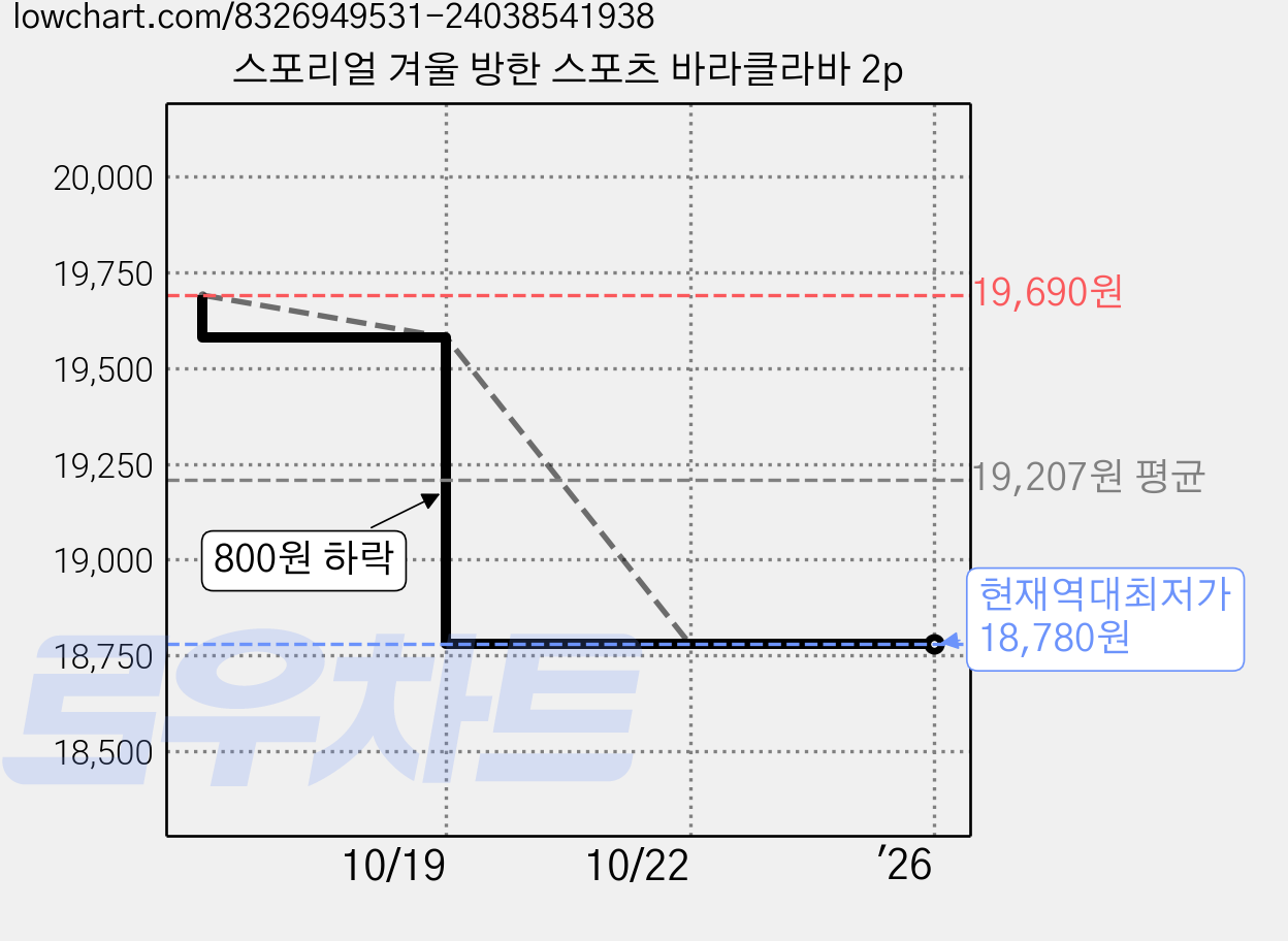 스포리얼 겨울 방한 스포츠 바라클라바 2p 가격 변동 차트, 현재가 18,780원, 역대최저가