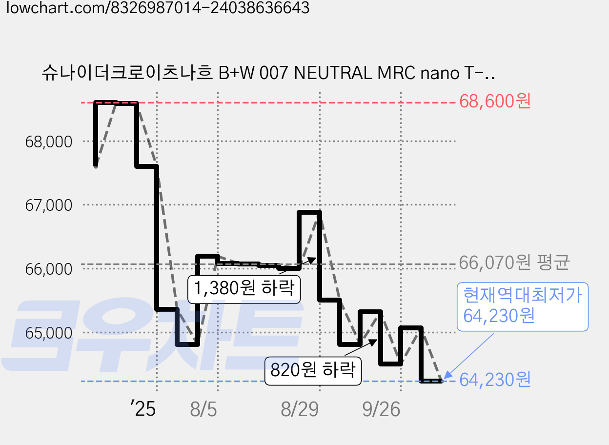 슈나이더크로이츠나흐 B+W 007 NEUTRAL MRC nano T-PRO DIGITAL 카메라렌즈필터 43mm, 1개 가격 변동 차트, 현재가 64,230원, 역대최저가