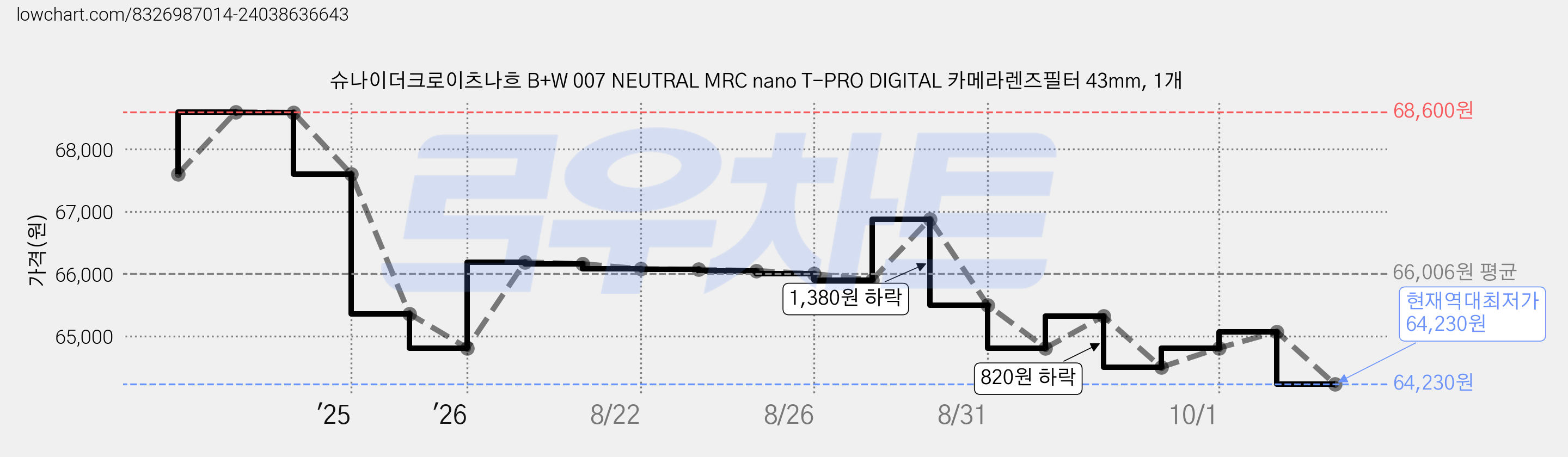 슈나이더크로이츠나흐 B+W 007 NEUTRAL MRC nano T-PRO DIGITAL 카메라렌즈필터 43mm, 1개 가격 변동 차트, 현재가 64,230원, 역대최저가