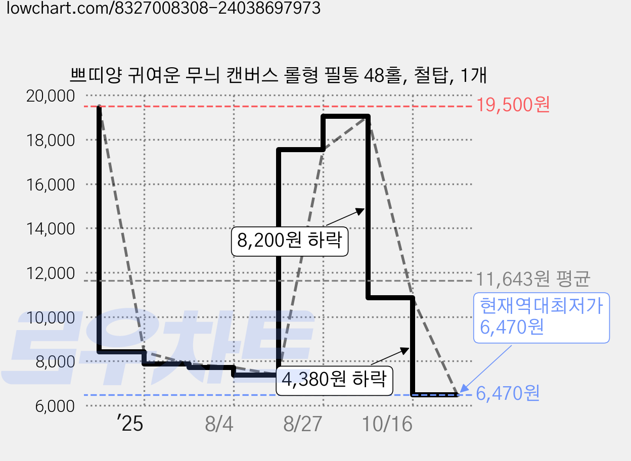 쁘띠양 귀여운 무늬 캔버스 롤형 필통 48홀, 철탑, 1개 가격 변동 차트, 현재가 6,470원, 역대최저가