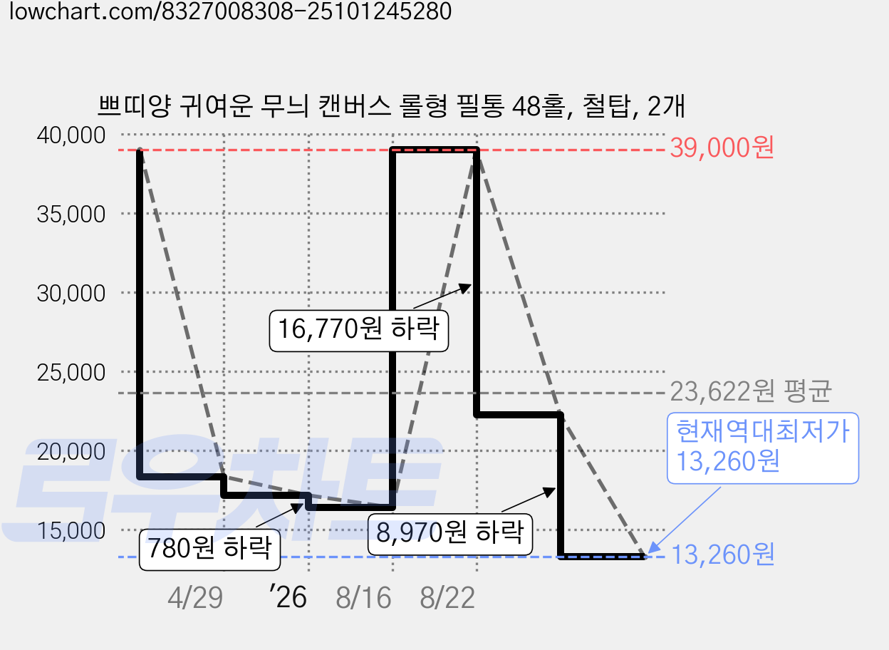 쁘띠양 귀여운 무늬 캔버스 롤형 필통 48홀, 철탑, 2개 가격 변동 차트, 현재가 13,260원, 역대최저가