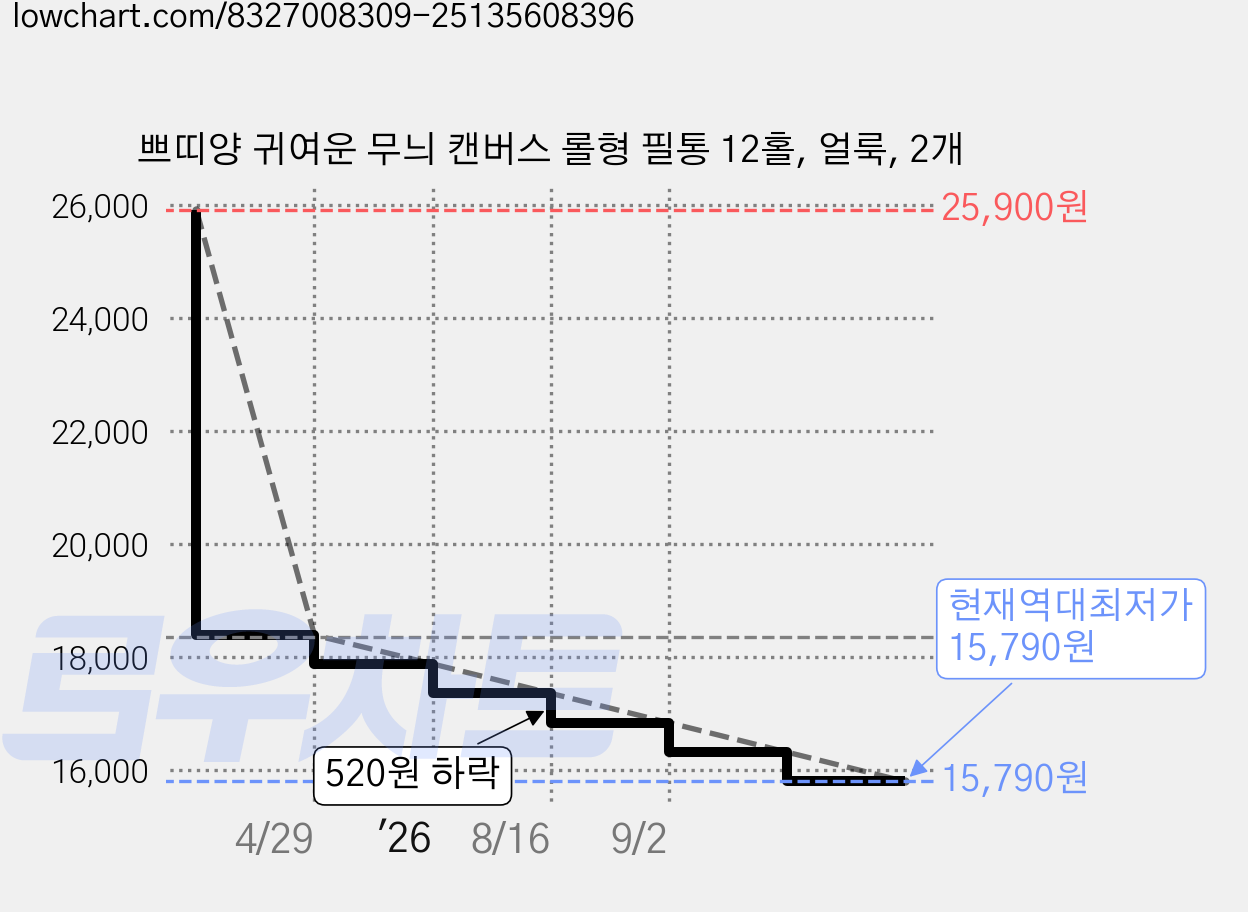 쁘띠양 귀여운 무늬 캔버스 롤형 필통 12홀, 얼룩, 2개 가격 변동 차트, 현재가 15,790원, 역대최저가