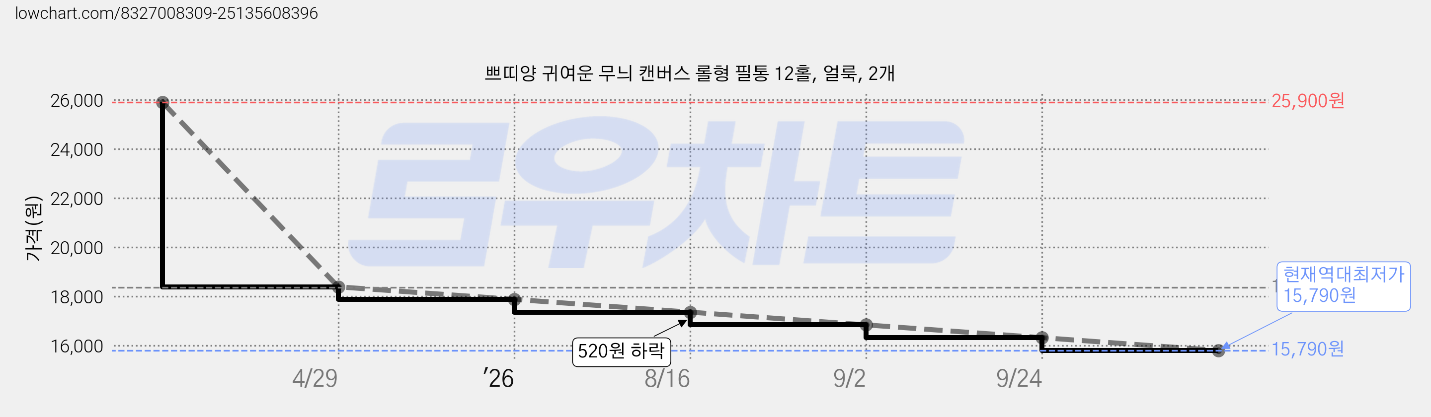 쁘띠양 귀여운 무늬 캔버스 롤형 필통 12홀, 얼룩, 2개 가격 변동 차트, 현재가 15,790원, 역대최저가