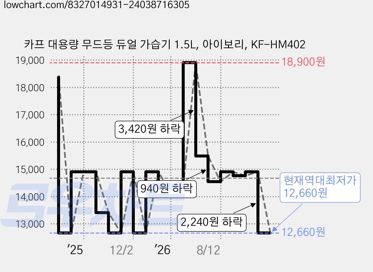 카프 대용량 무드등 듀얼 가습기 1.5L, 아이보리, KF-HM402 가격 변동 차트, 현재가 12,660원, 역대최저가