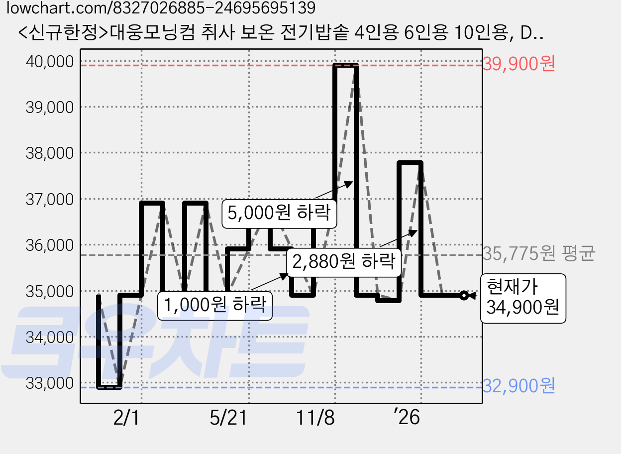 <신규한정>대웅모닝컴 취사 보온 전기밥솥 4인용 6인용 10인용, DW-RC570, 혼합색상 가격 변동 차트, 현재가 34,900원, 관측 최저가 32,900원