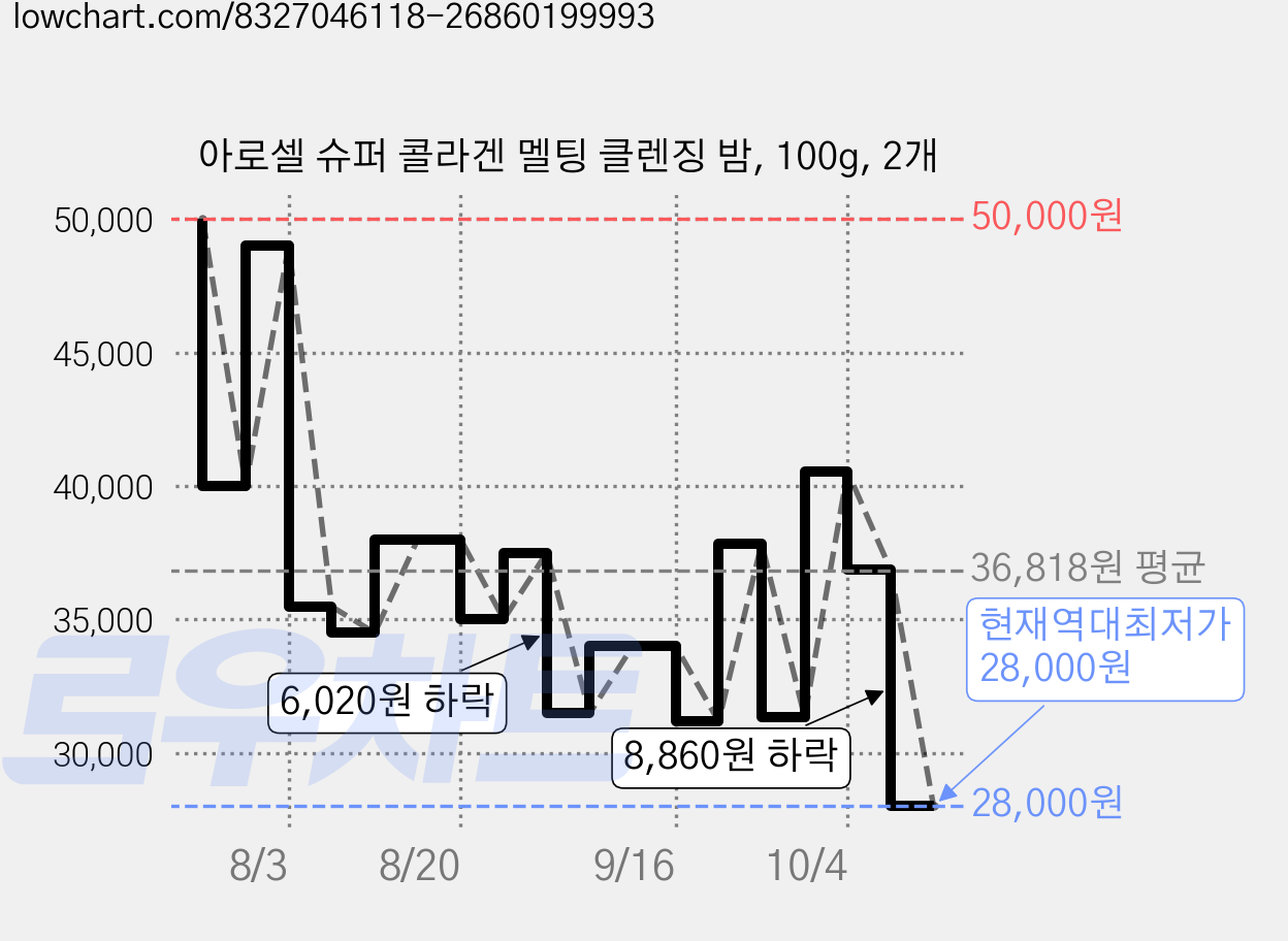 아로셀 슈퍼 콜라겐 멜팅 클렌징 밤, 100g, 2개 가격 변동 차트, 현재가 28,000원, 역대최저가