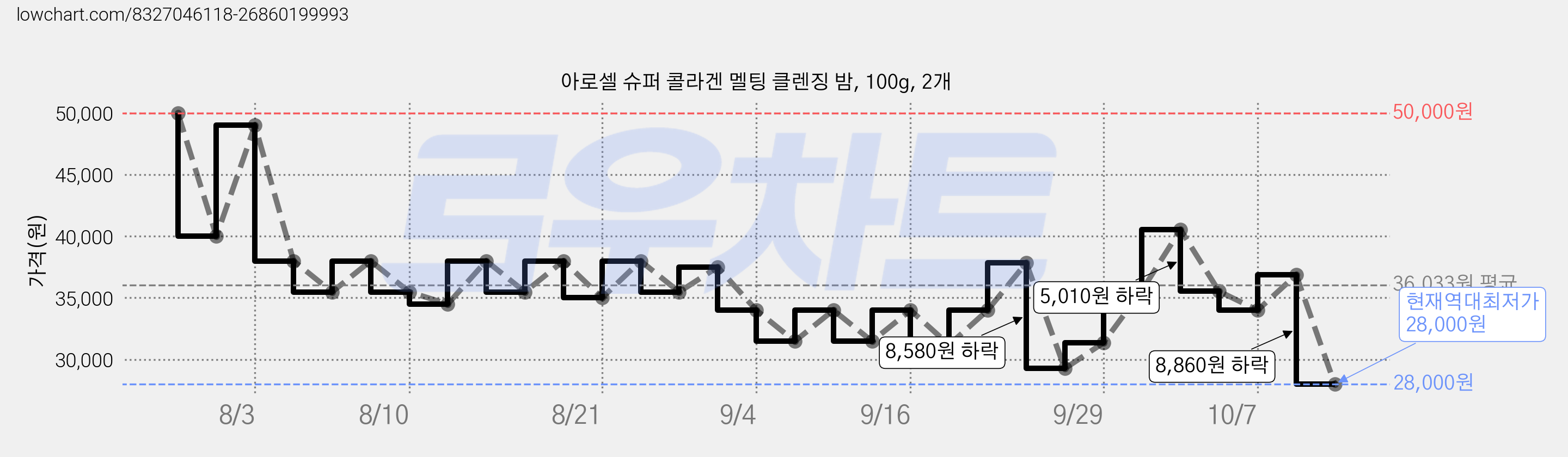 아로셀 슈퍼 콜라겐 멜팅 클렌징 밤, 100g, 2개 가격 변동 차트, 현재가 28,000원, 역대최저가