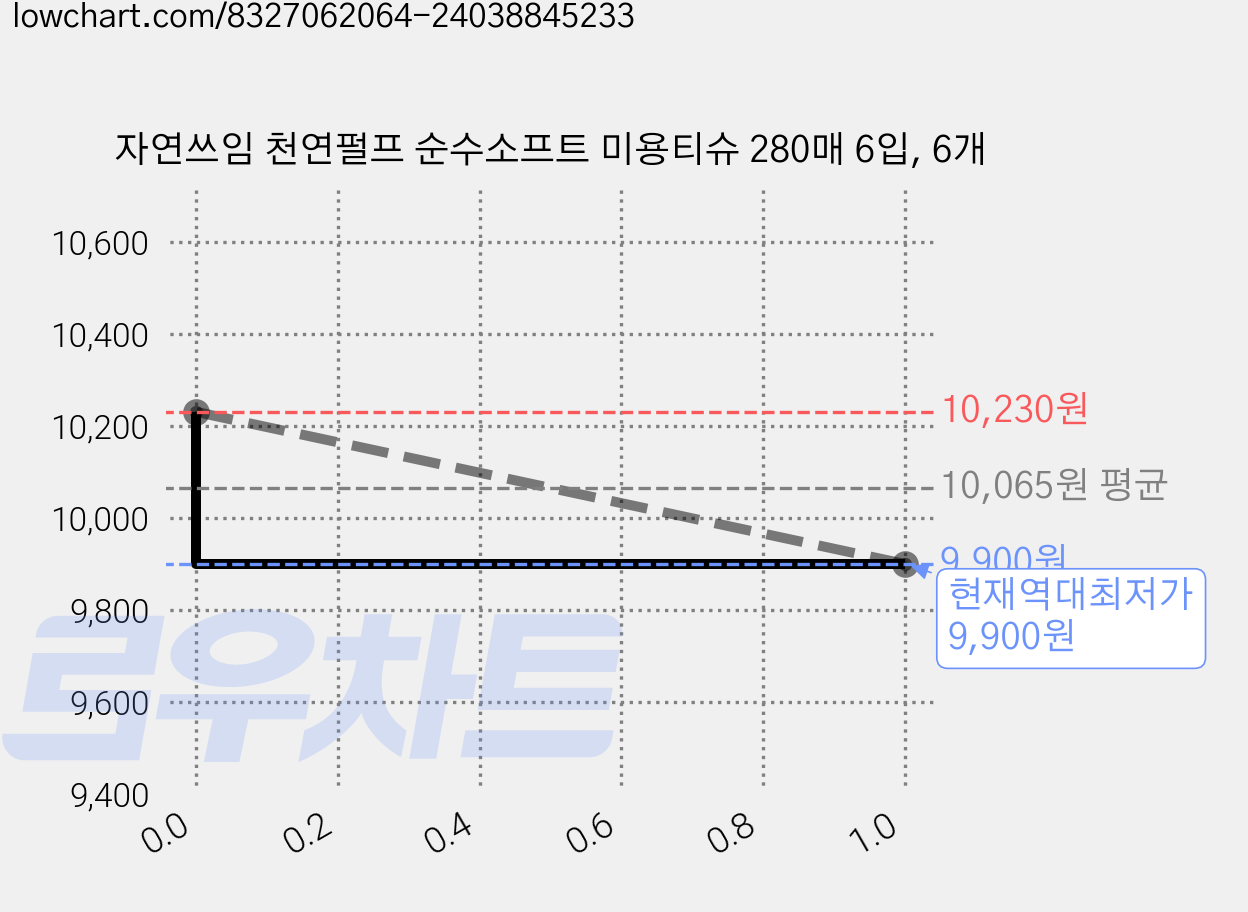 자연쓰임 천연펄프 순수소프트 미용티슈 280매 6입, 6개 가격 변동 차트, 현재가 9,900원, 역대최저가