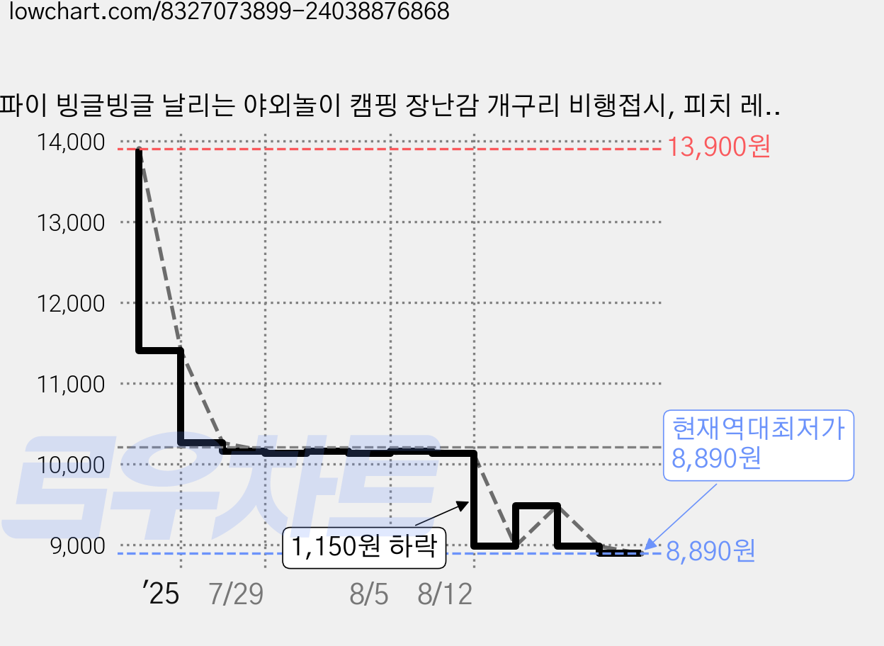 파이 빙글빙글 날리는 야외놀이 캠핑 장난감 개구리 비행접시, 피치 레드, 1개 가격 변동 차트, 현재가 8,890원, 역대최저가