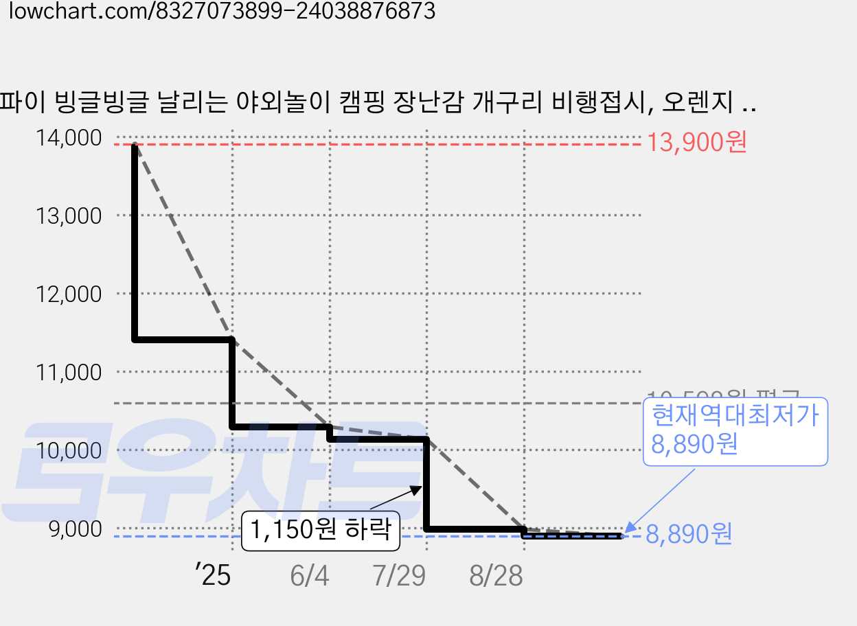 파이 빙글빙글 날리는 야외놀이 캠핑 장난감 개구리 비행접시, 오렌지 옐로우, 1개 가격 변동 차트, 현재가 8,890원, 역대최저가