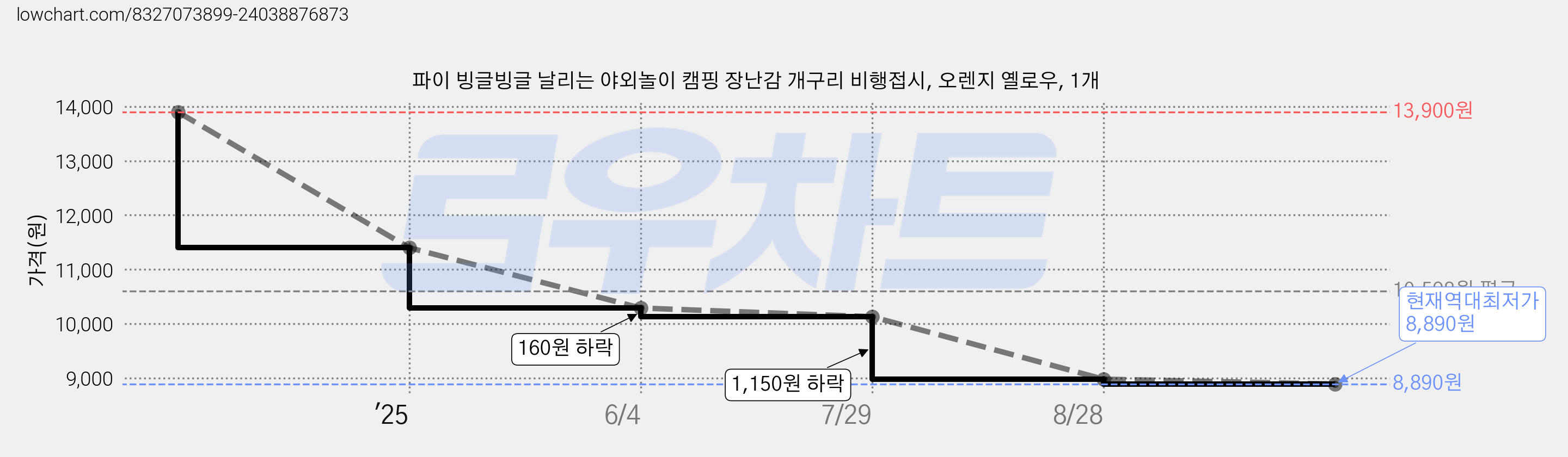 파이 빙글빙글 날리는 야외놀이 캠핑 장난감 개구리 비행접시, 오렌지 옐로우, 1개 가격 변동 차트, 현재가 8,890원, 역대최저가