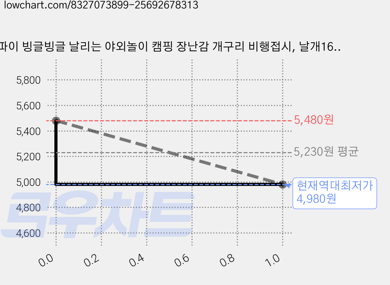 파이 빙글빙글 날리는 야외놀이 캠핑 장난감 개구리 비행접시, 날개16pcs, 1개 가격 변동 차트, 현재가 4,980원, 역대최저가