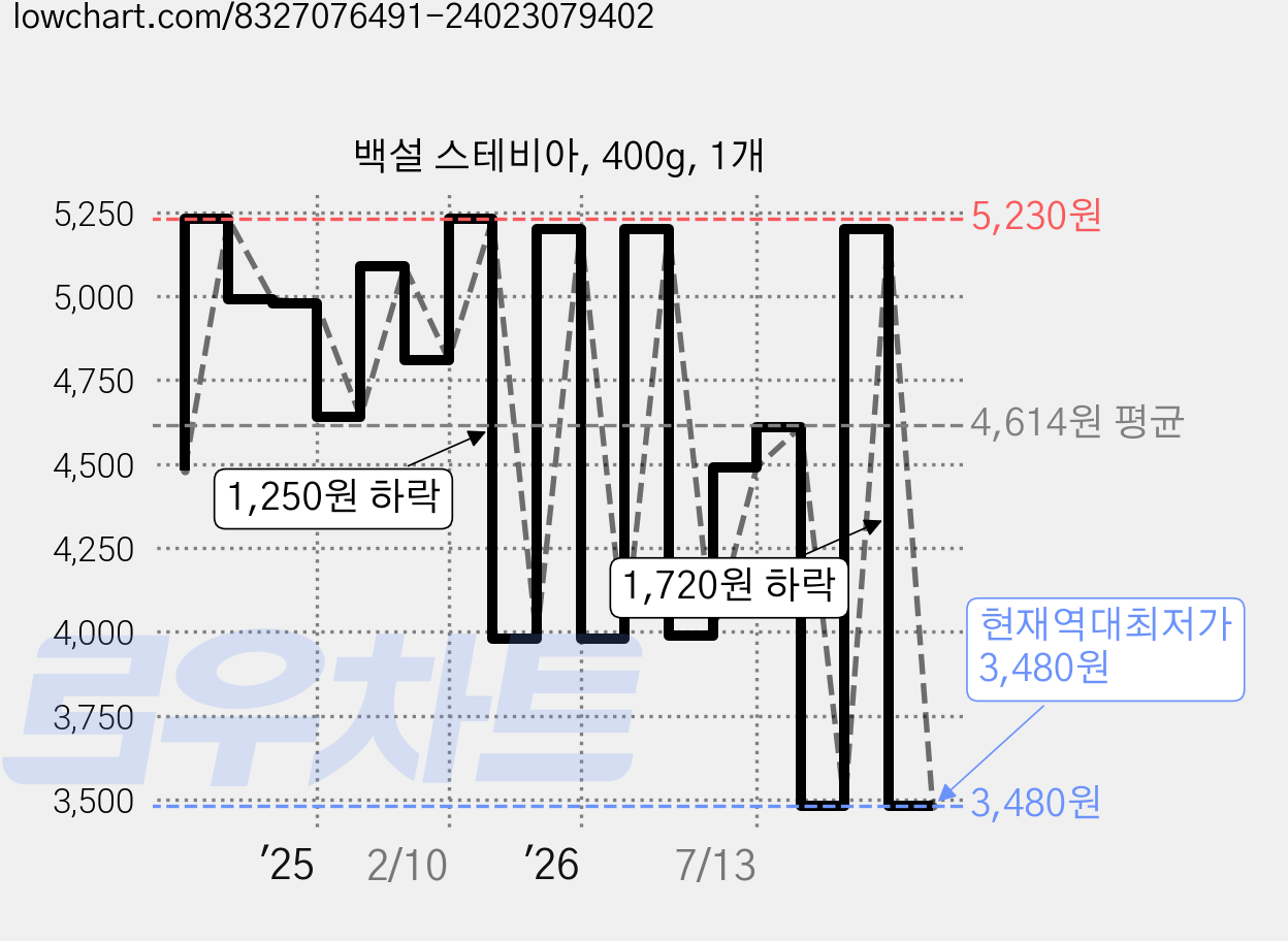 백설 스테비아, 400g, 1개 가격 변동 차트, 현재가 3,480원, 역대최저가