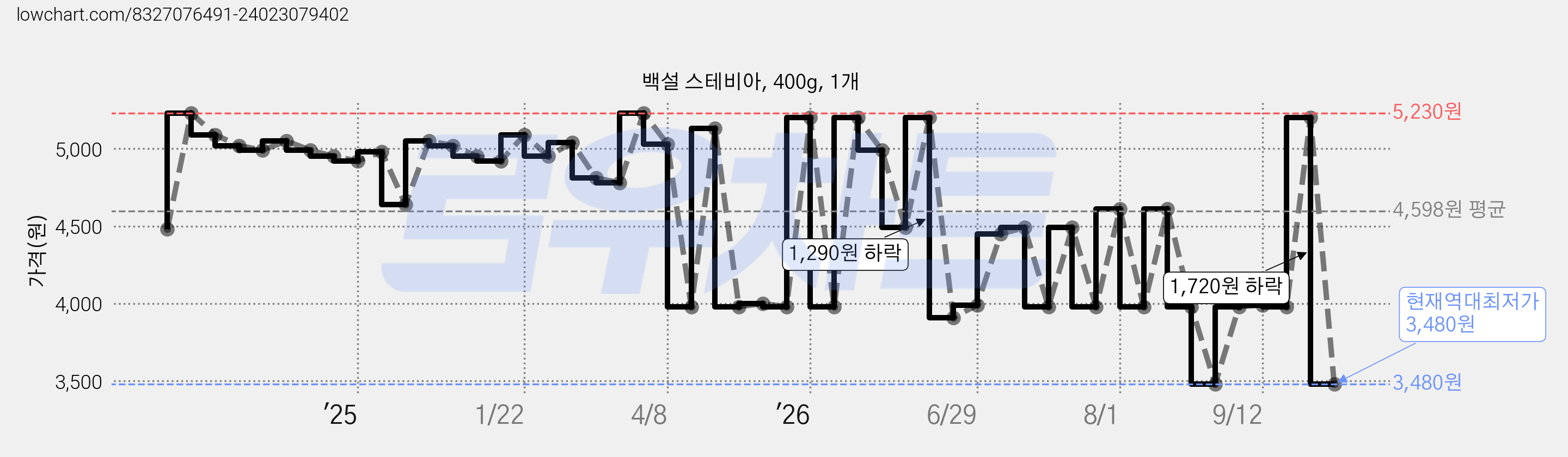 백설 스테비아, 400g, 1개 가격 변동 차트, 현재가 3,480원, 역대최저가