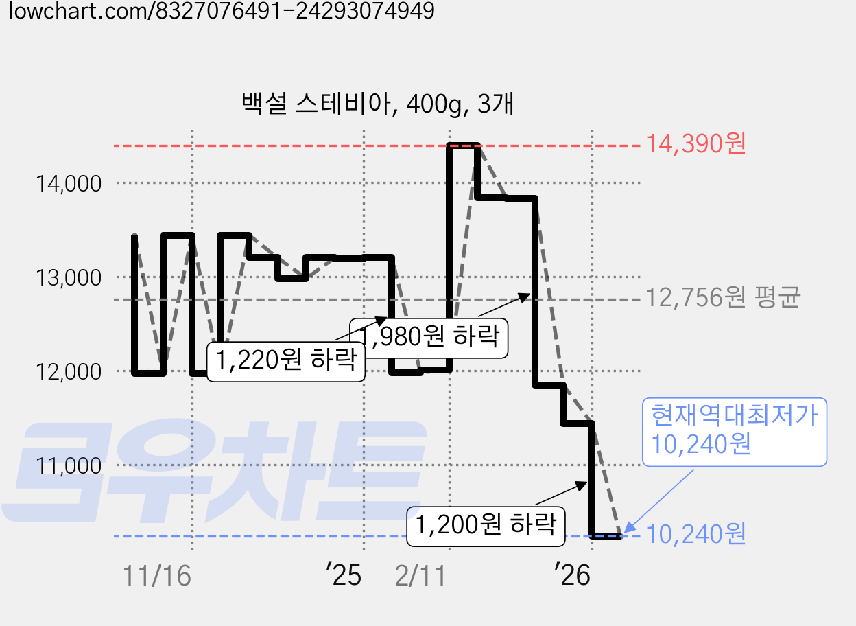 백설 스테비아, 400g, 3개 가격 변동 차트, 현재가 10,240원, 역대최저가