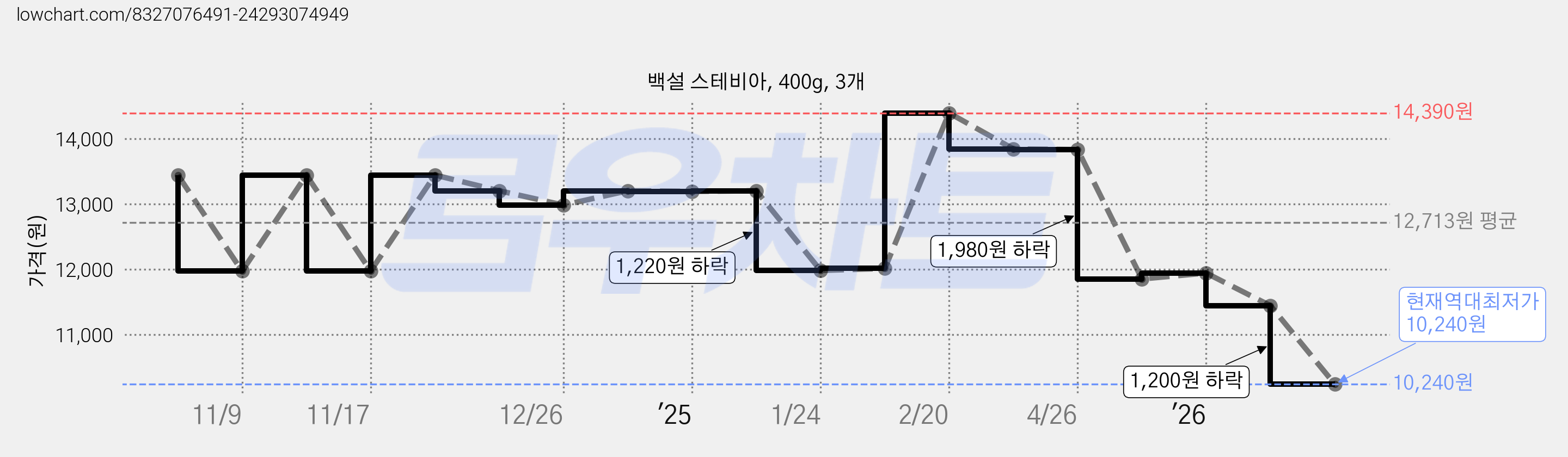 백설 스테비아, 400g, 3개 가격 변동 차트, 현재가 10,240원, 역대최저가