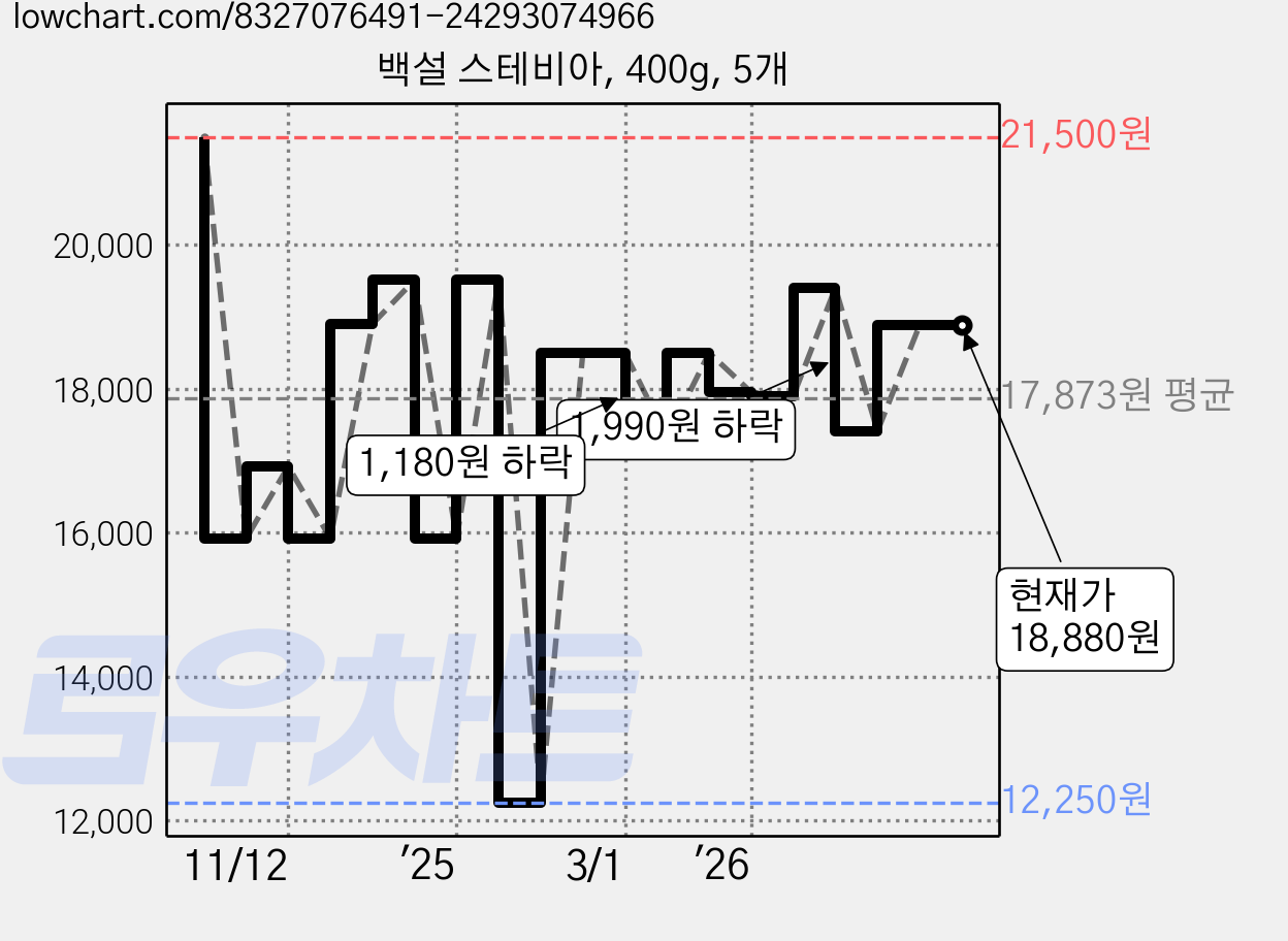 백설 스테비아, 400g, 5개 가격 변동 차트, 현재가 18,880원, 관측 최저가 12,250원