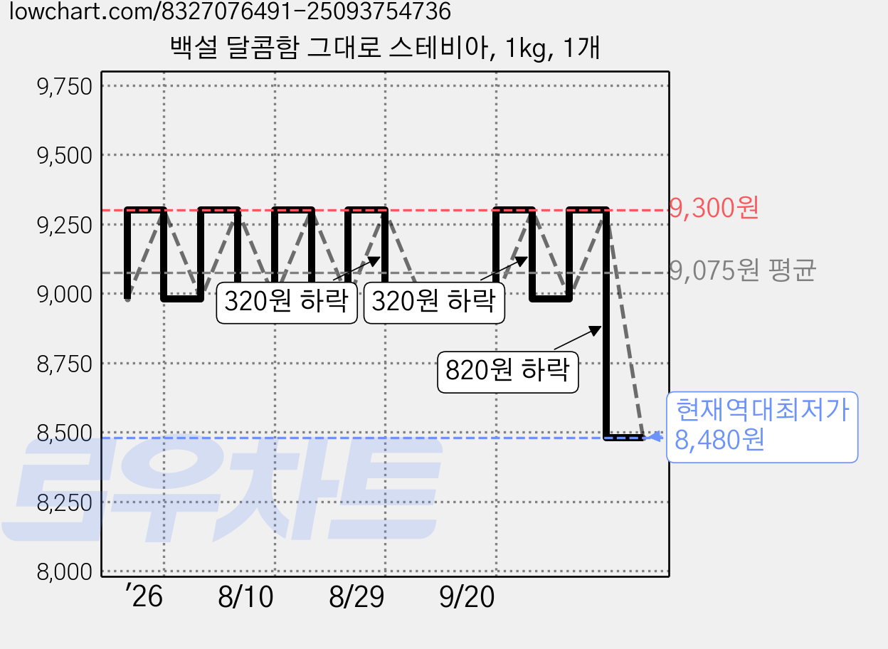 백설 달콤함 그대로 스테비아, 1kg, 1개 가격 변동 차트, 현재가 8,480원, 역대최저가