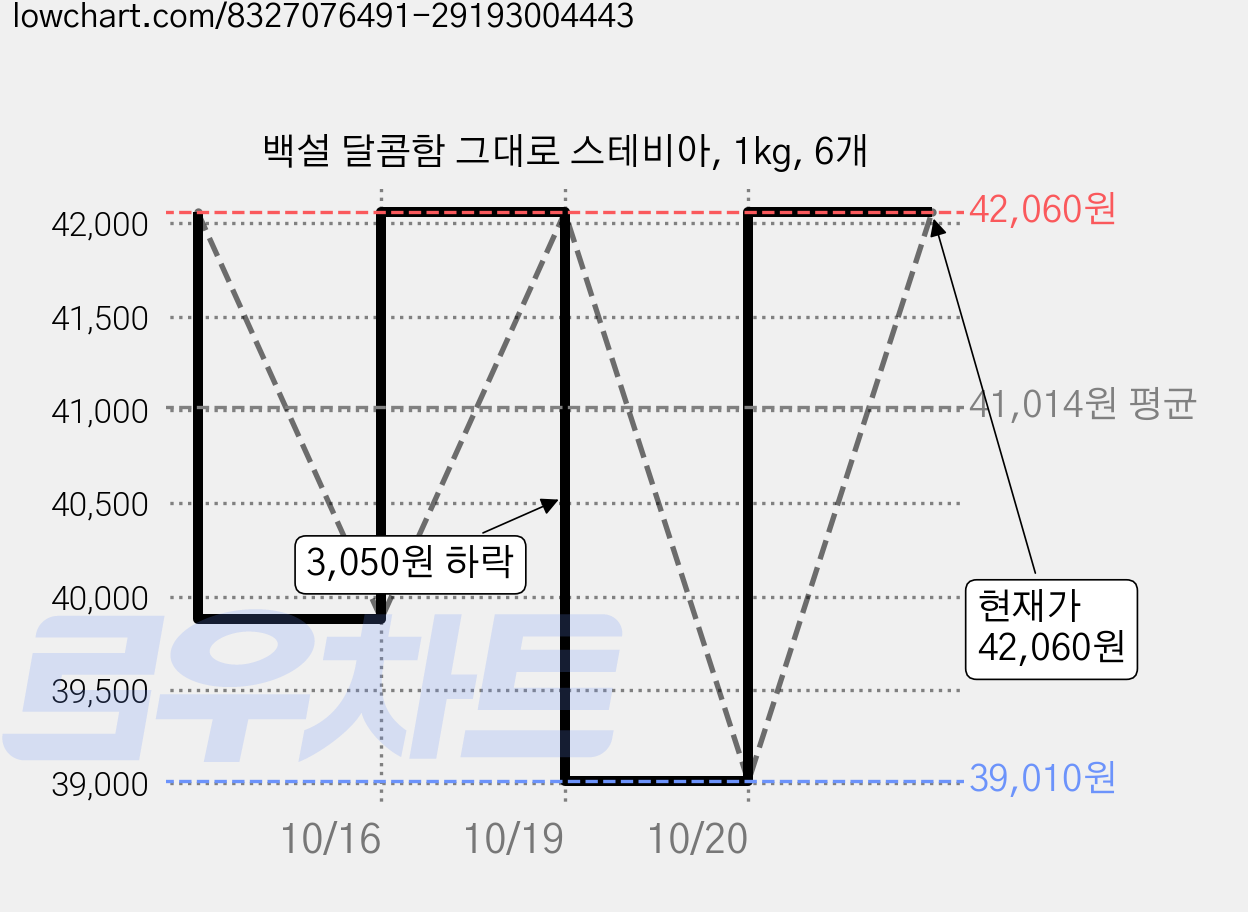 백설 달콤함 그대로 스테비아, 1kg, 6개 가격 변동 차트, 현재가 42,060원, 관측 최저가 39,010원