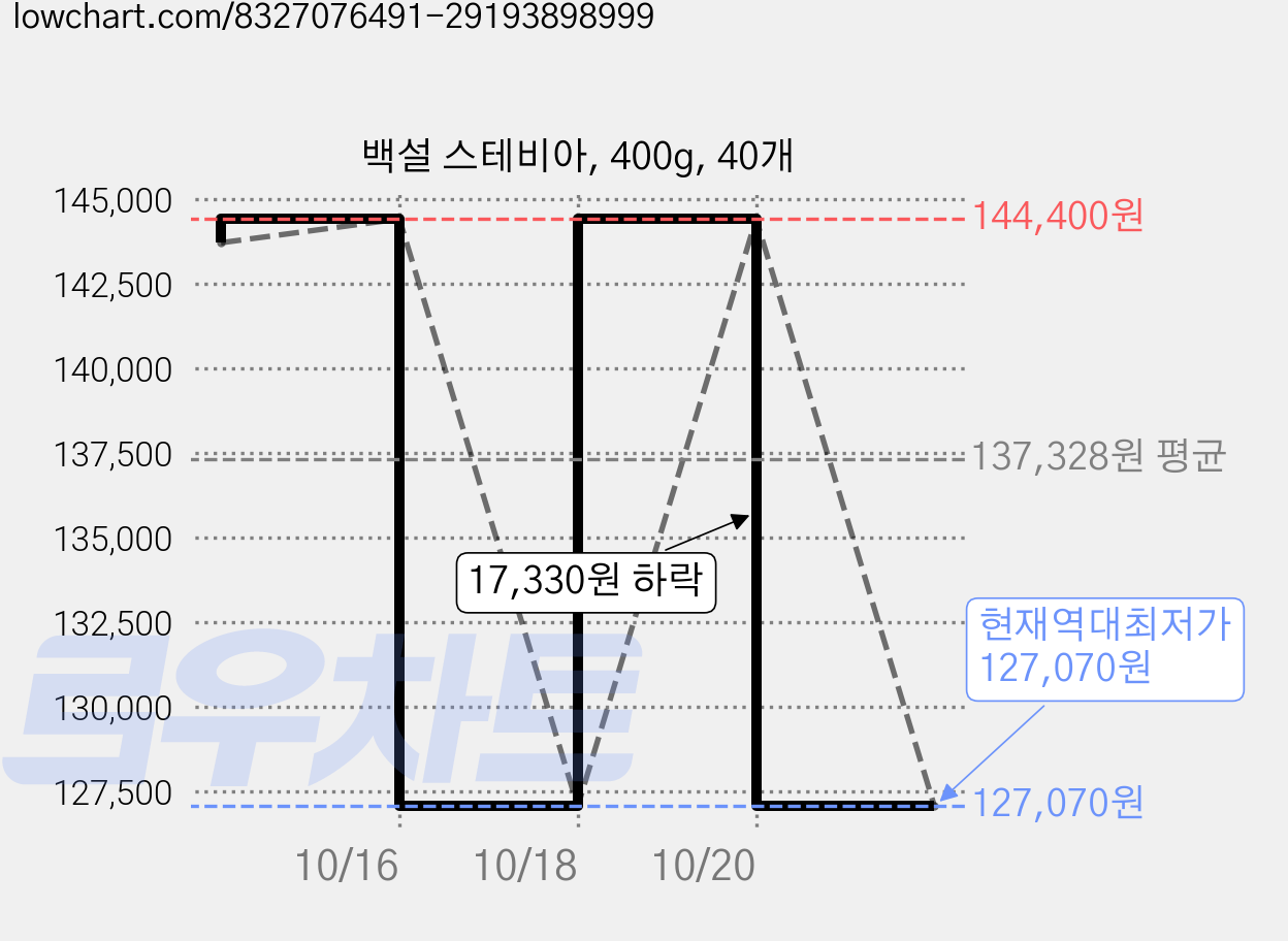 백설 스테비아, 400g, 40개 가격 변동 차트, 현재가 127,070원, 역대최저가