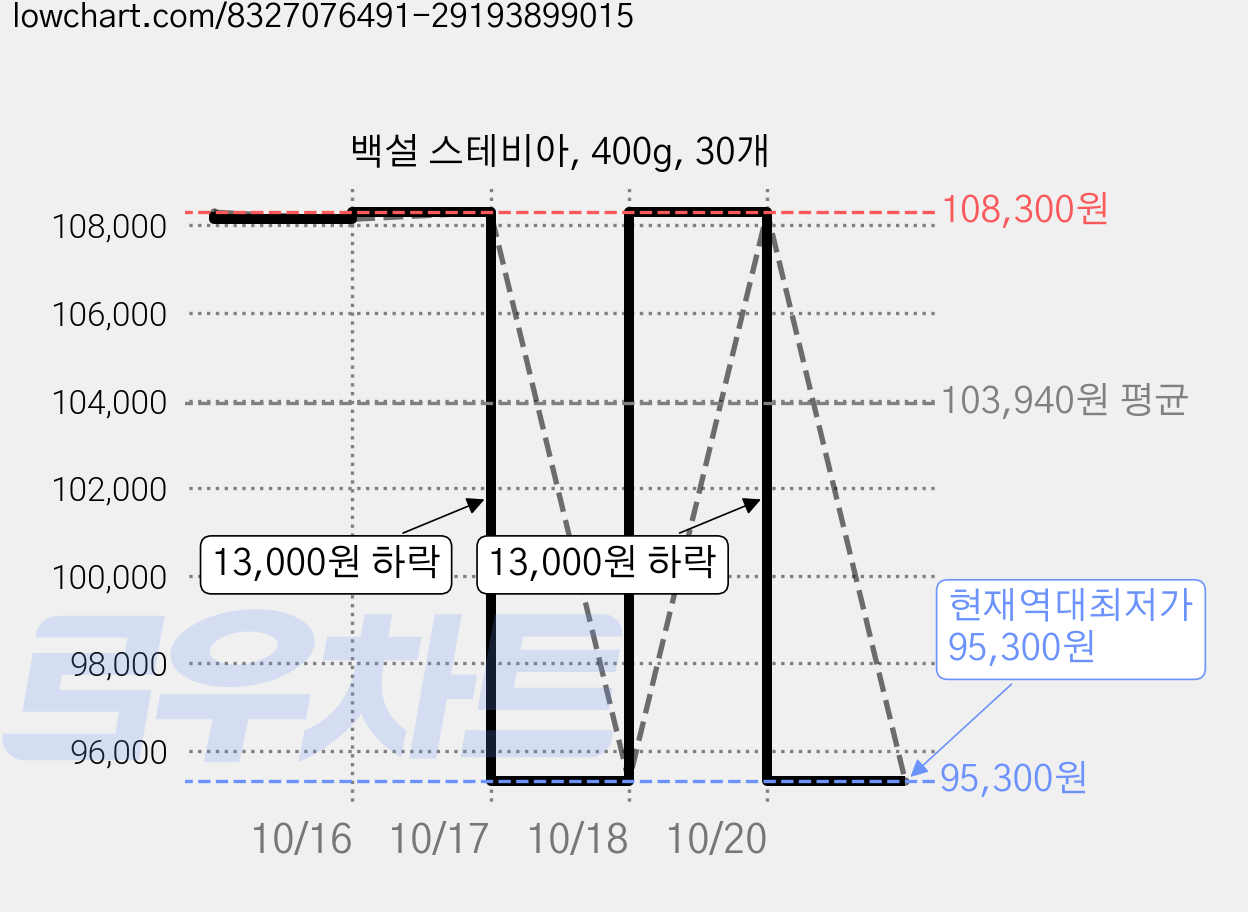 백설 스테비아, 400g, 30개 가격 변동 차트, 현재가 95,300원, 역대최저가
