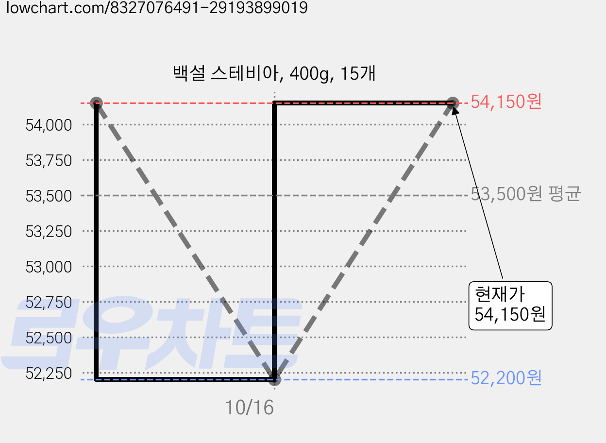 백설 스테비아, 400g, 15개 가격 변동 차트, 현재가 52,200원, 역대최저가