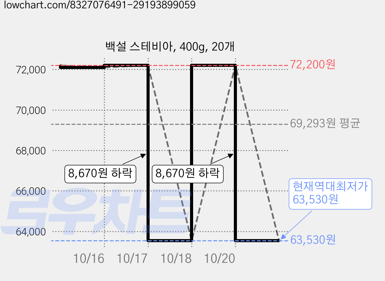 백설 스테비아, 400g, 20개 가격 변동 차트, 현재가 63,530원, 역대최저가