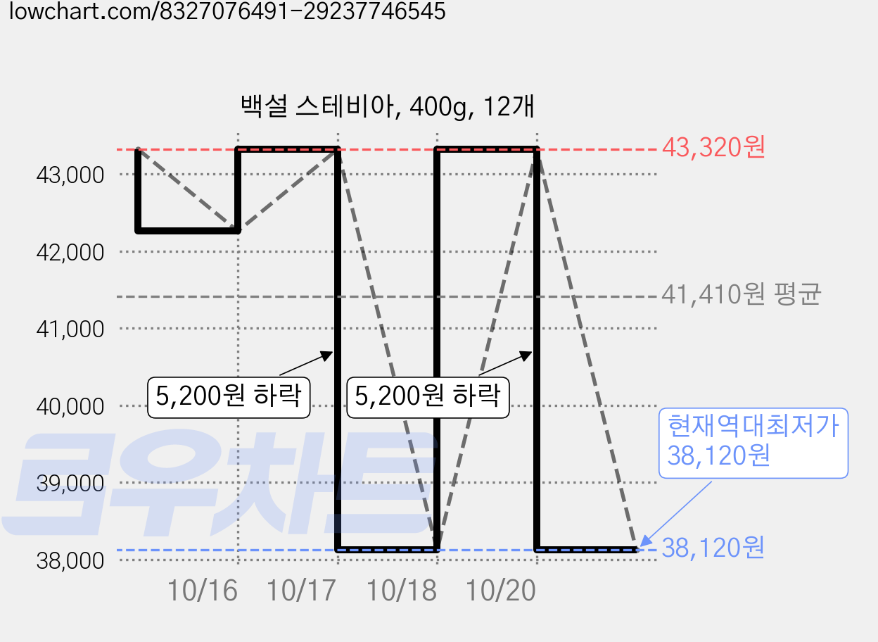 백설 스테비아, 400g, 12개 가격 변동 차트, 현재가 38,120원, 역대최저가