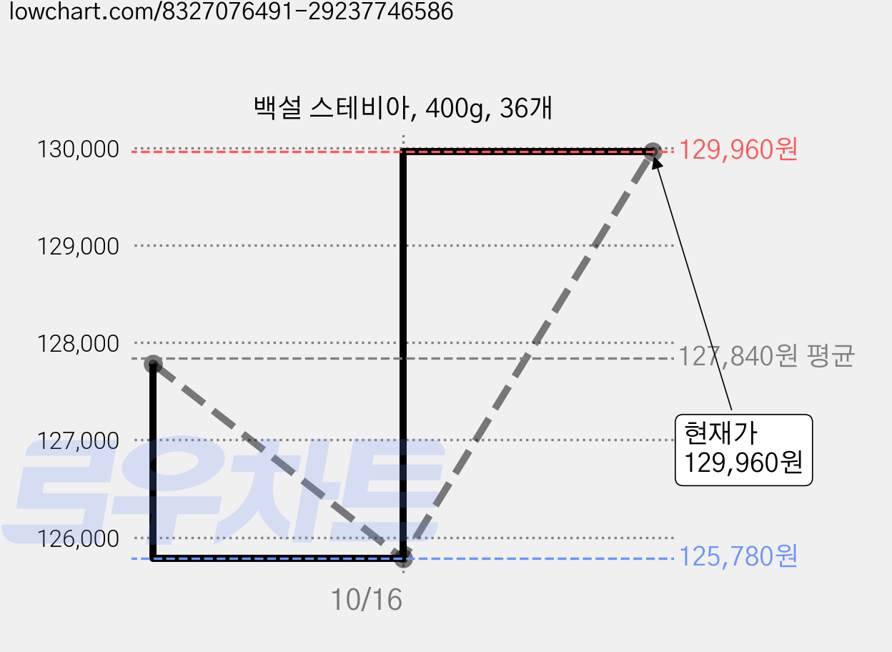 백설 스테비아, 400g, 36개 가격 변동 차트, 현재가 129,960원, 관측 최저가 125,780원