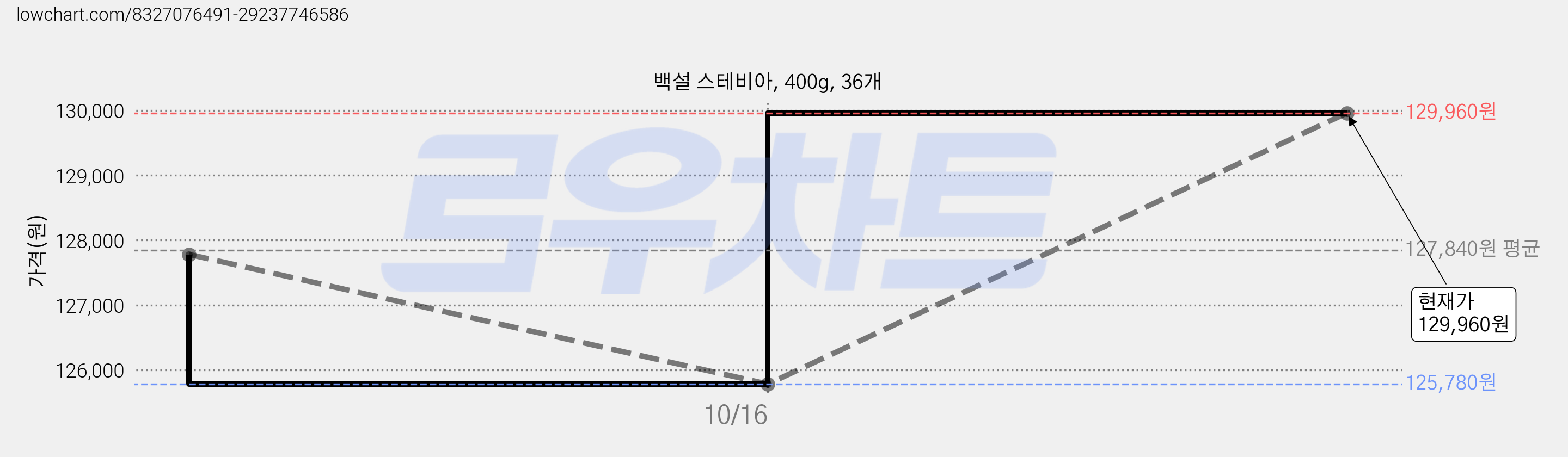 백설 스테비아, 400g, 36개 가격 변동 차트, 현재가 129,960원, 관측 최저가 125,780원