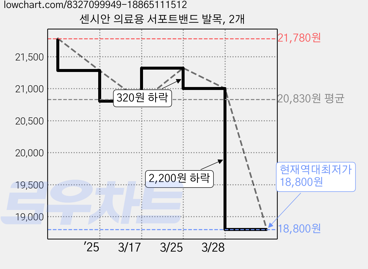 센시안 의료용 서포트밴드 발목, 2개 가격 변동 차트, 현재가 18,800원, 역대최저가