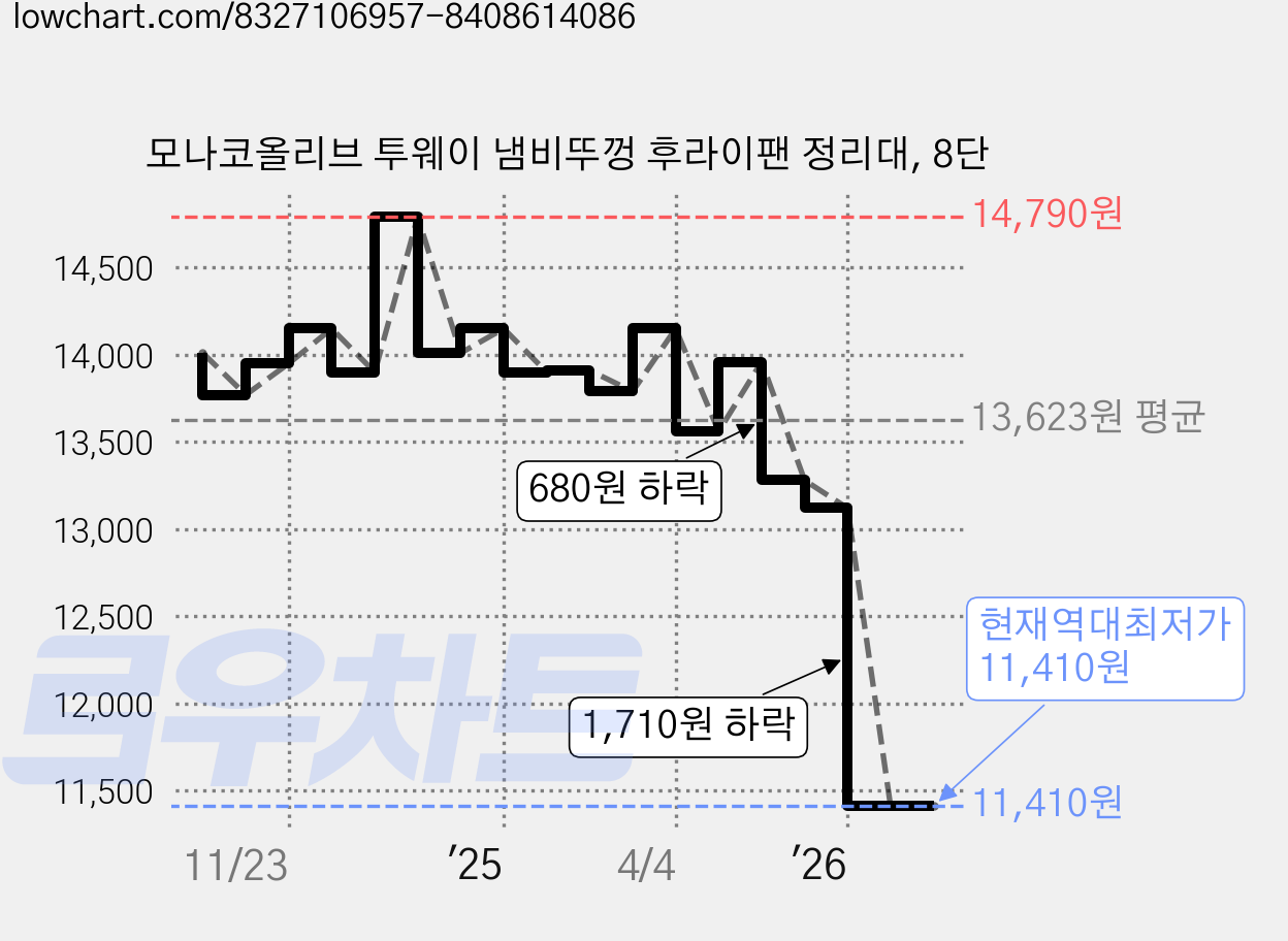 모나코올리브 투웨이 냄비뚜껑 후라이팬 정리대, 8단 가격 변동 차트, 현재가 11,410원, 역대최저가