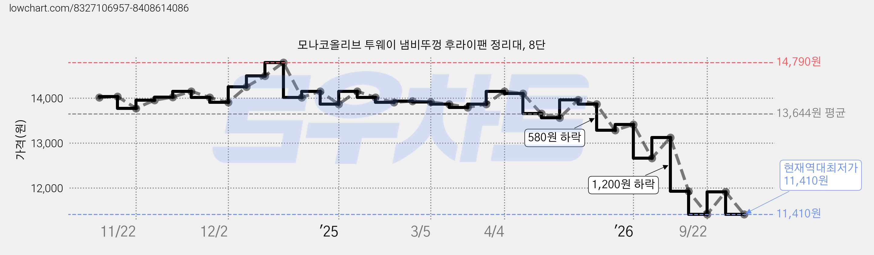 모나코올리브 투웨이 냄비뚜껑 후라이팬 정리대, 8단 가격 변동 차트, 현재가 11,410원, 역대최저가